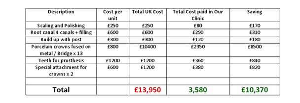 Price comparison of dental fees between UK and Poland